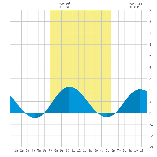 Morehead City tide chart for Wednesday, February 4, 2026