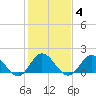 Morehead City tide chart for Wednesday, February 4, 2026