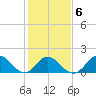 Morehead City tide chart for Friday, February 6, 2026