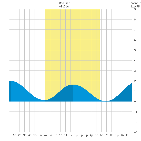 Morehead City tide chart for Saturday, February 7, 2026