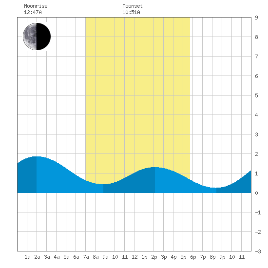 Morehead City tide chart for Monday, February 9, 2026