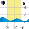 Morehead City tide chart for Monday, February 9, 2026