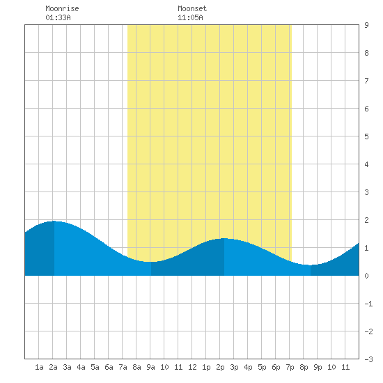 Morehead City tide chart for Tuesday, March 10, 2026
