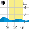 Morehead City tide chart for Wednesday, March 11, 2026
