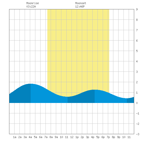 Morehead City tide chart for Thursday, March 12, 2026