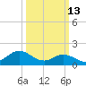 Morehead City tide chart for Friday, March 13, 2026