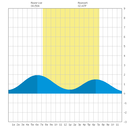 Morehead City tide chart for Saturday, March 14, 2026