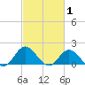 Morehead City tide chart for Sunday, March 1, 2026