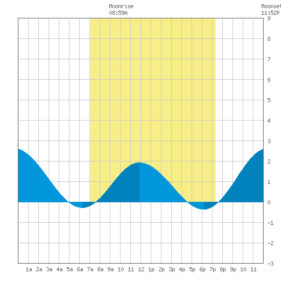 Morehead City tide chart for Sunday, March 22, 2026