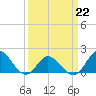 Morehead City tide chart for Sunday, March 22, 2026