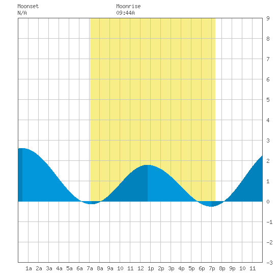 Morehead City tide chart for Monday, March 23, 2026