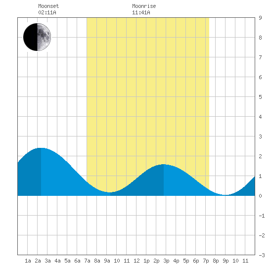 Morehead City tide chart for Wednesday, March 25, 2026