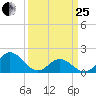 Morehead City tide chart for Wednesday, March 25, 2026