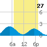 Morehead City tide chart for Friday, March 27, 2026