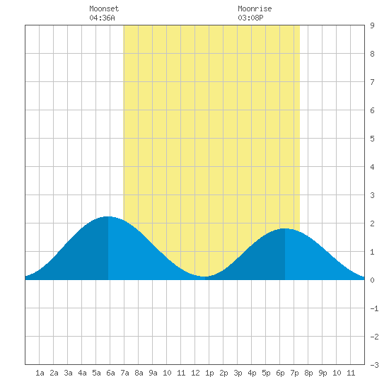 Morehead City tide chart for Saturday, March 28, 2026