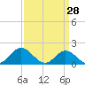 Morehead City tide chart for Saturday, March 28, 2026