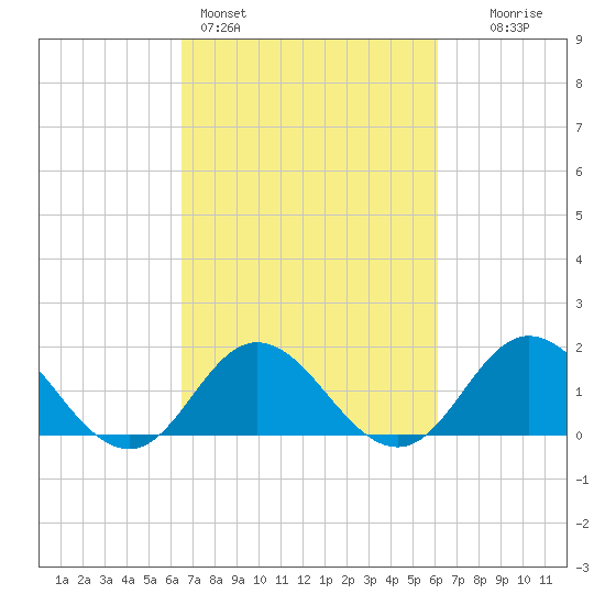 Morehead City tide chart for Thursday, March 5, 2026