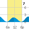 Morehead City tide chart for Saturday, March 7, 2026