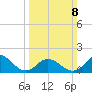 Morehead City tide chart for Sunday, March 8, 2026