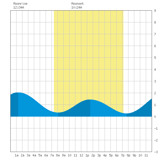 Morehead City tide chart for Monday, March 9, 2026