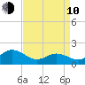 Morehead City tide chart for Friday, April 10, 2026