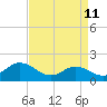 Morehead City tide chart for Saturday, April 11, 2026