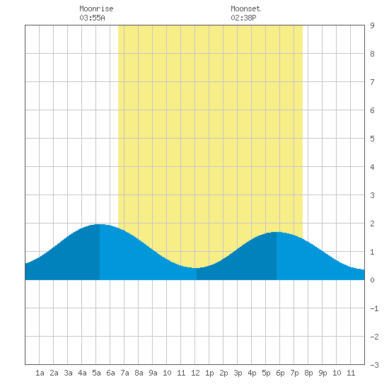Morehead City tide chart for Sunday, April 12, 2026
