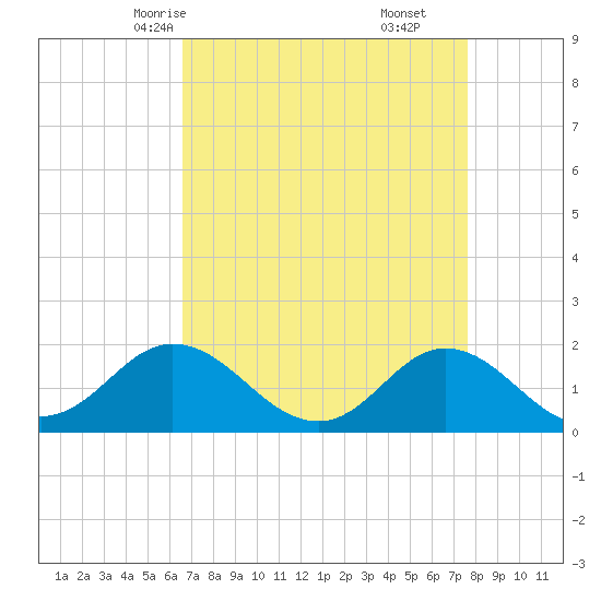 Morehead City tide chart for Monday, April 13, 2026