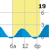 Morehead City tide chart for Sunday, April 19, 2026