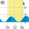 Morehead City tide chart for Wednesday, April 1, 2026