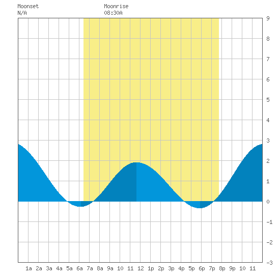 Morehead City tide chart for Monday, April 20, 2026