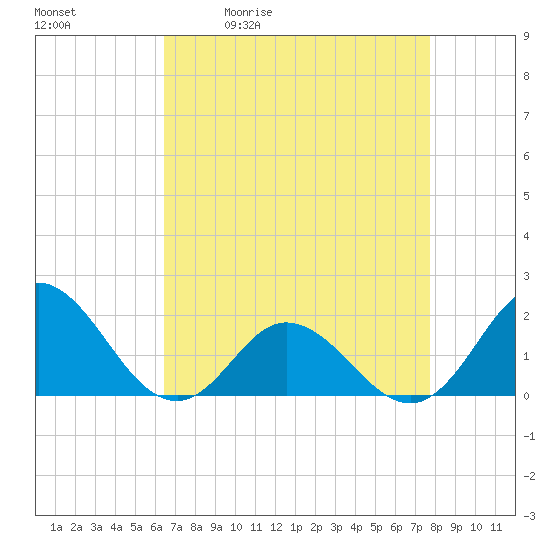 Morehead City tide chart for Tuesday, April 21, 2026