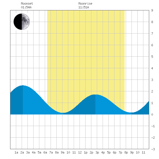 Morehead City tide chart for Thursday, April 23, 2026