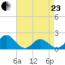Morehead City tide chart for Thursday, April 23, 2026