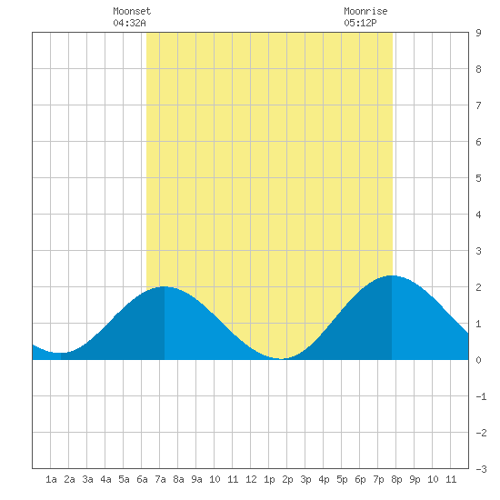 Morehead City tide chart for Tuesday, April 28, 2026