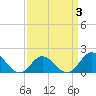 Morehead City tide chart for Friday, April 3, 2026