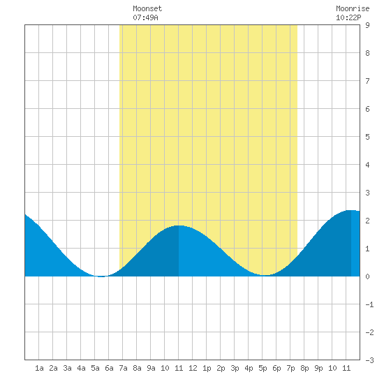 Morehead City tide chart for Saturday, April 4, 2026