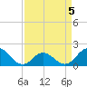 Morehead City tide chart for Sunday, April 5, 2026