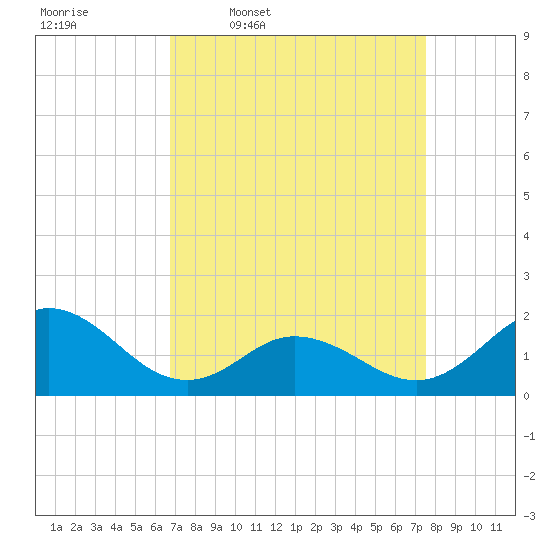 Morehead City tide chart for Tuesday, April 7, 2026
