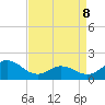 Morehead City tide chart for Wednesday, April 8, 2026