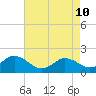 Morehead City tide chart for Sunday, May 10, 2026