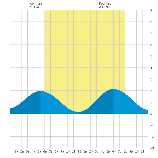 Morehead City tide chart for Tuesday, May 12, 2026