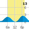 Morehead City tide chart for Wednesday, May 13, 2026