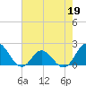Morehead City tide chart for Tuesday, May 19, 2026