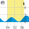 Morehead City tide chart for Friday, May 1, 2026
