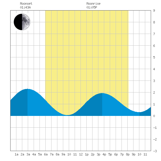 Morehead City tide chart for Saturday, May 23, 2026