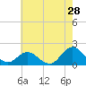 Morehead City tide chart for Thursday, May 28, 2026