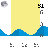 Morehead City tide chart for Sunday, May 31, 2026