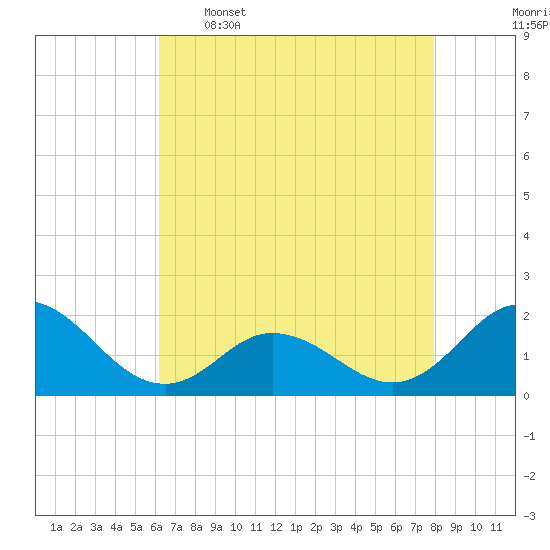 Morehead City tide chart for Tuesday, May 5, 2026