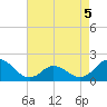 Morehead City tide chart for Tuesday, May 5, 2026